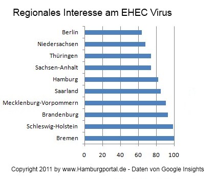 Regionales Interesse am EHEC Virus